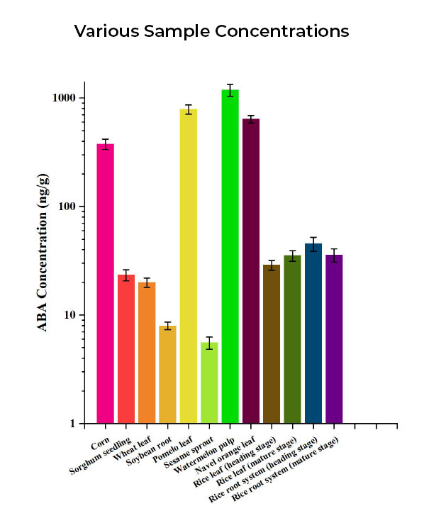 Plant ABA (Abscisic Acid) ELISA Kit
