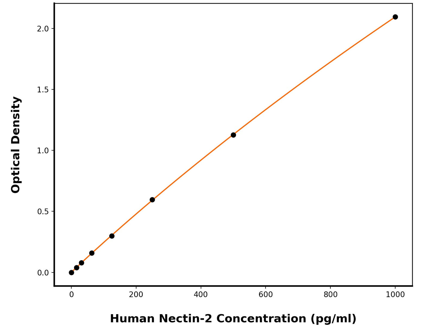Human Nectin-2 (NECTIN2) ELISA Kit