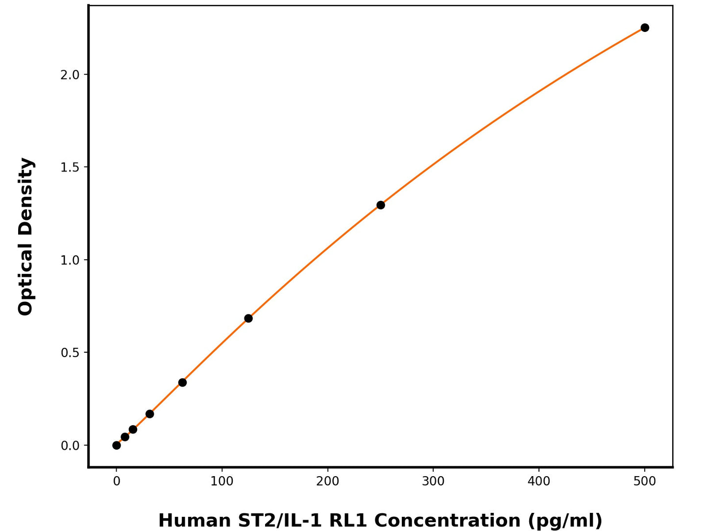 Human Interleukin-1 Receptor-Like 1 (IL-1RL1) ELISA Kit