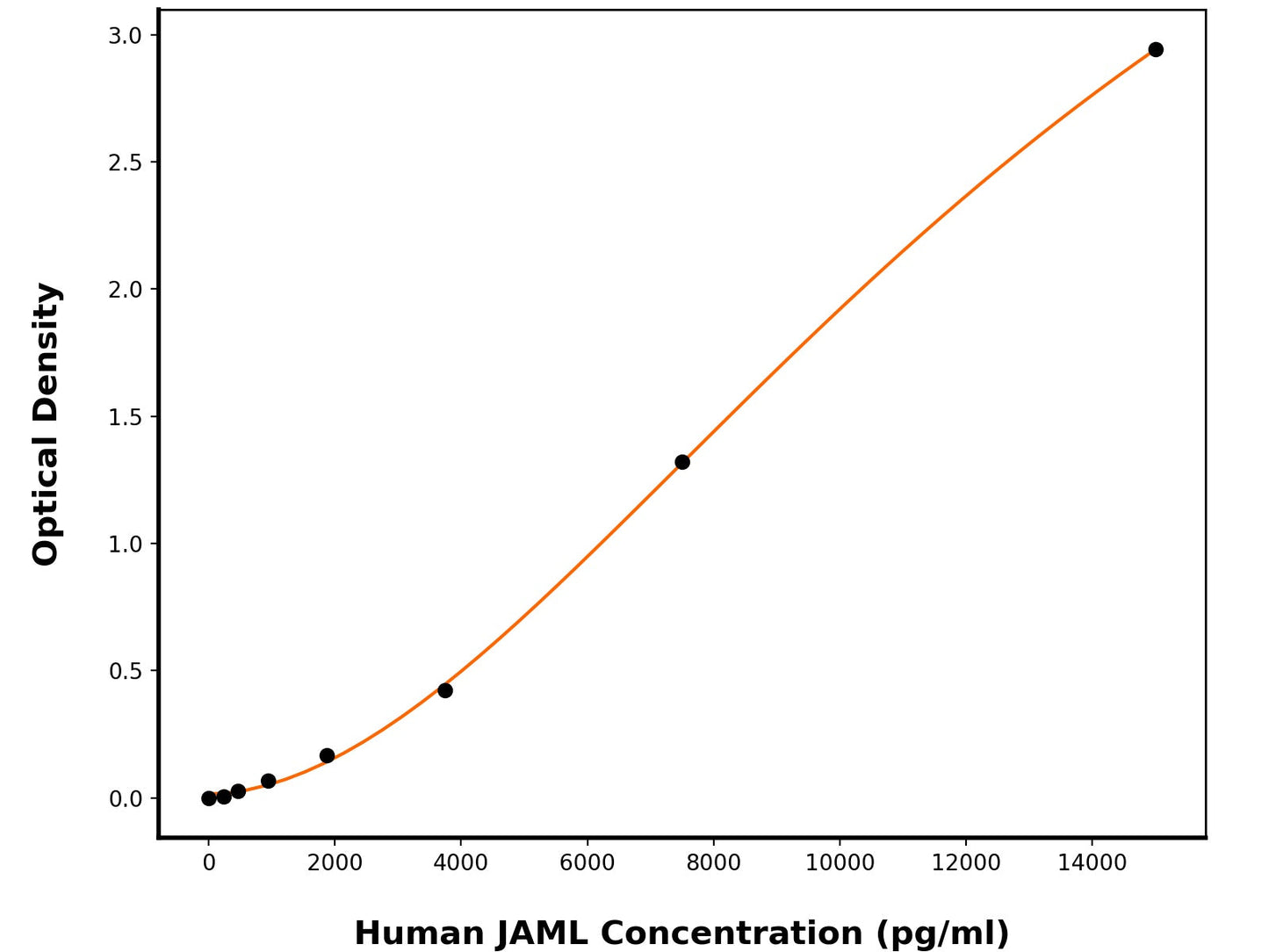 Human Junctional Adhesion Molecule-Like (JAML) ELISA Kit