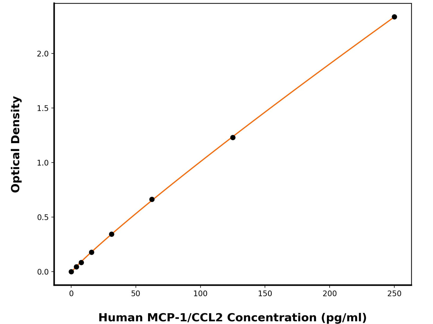 Human C-C Motif Chemokine 2 (CCL2) ELISA Kit
