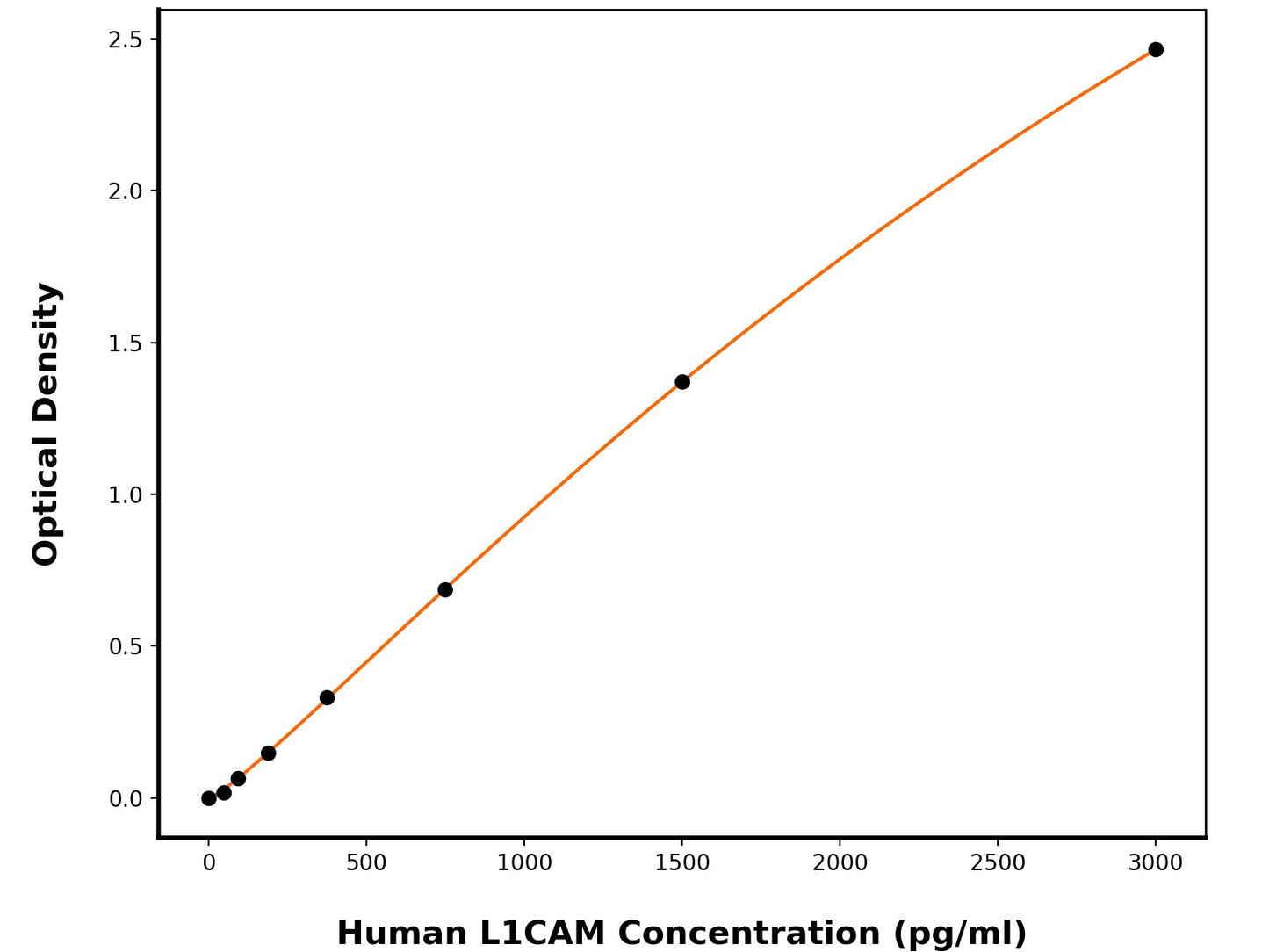 Human Neural Cell Adhesion Molecule L1 (L1CAM) ELISA Kit