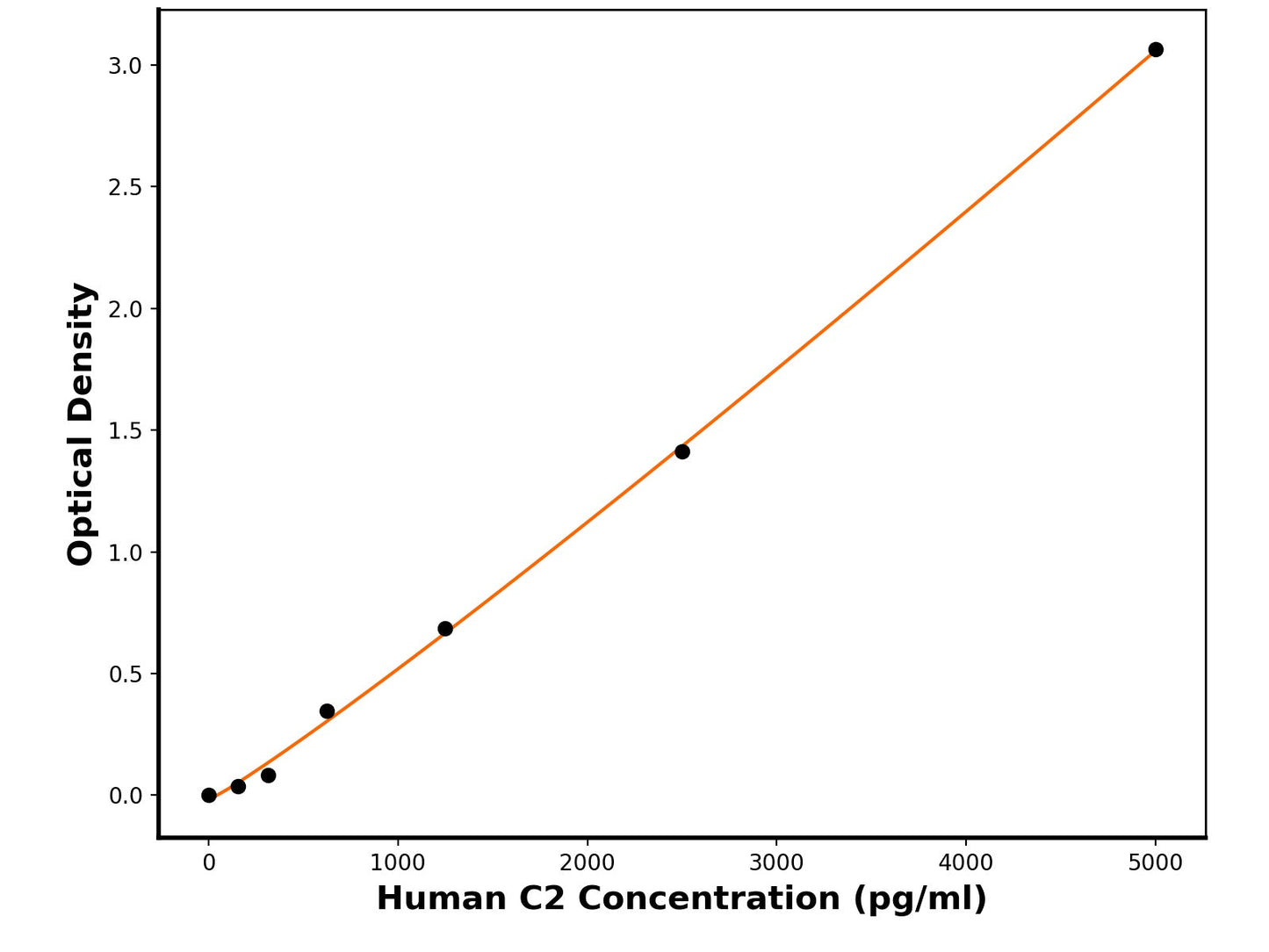 Human Complement C2 (C2) ELISA Kit