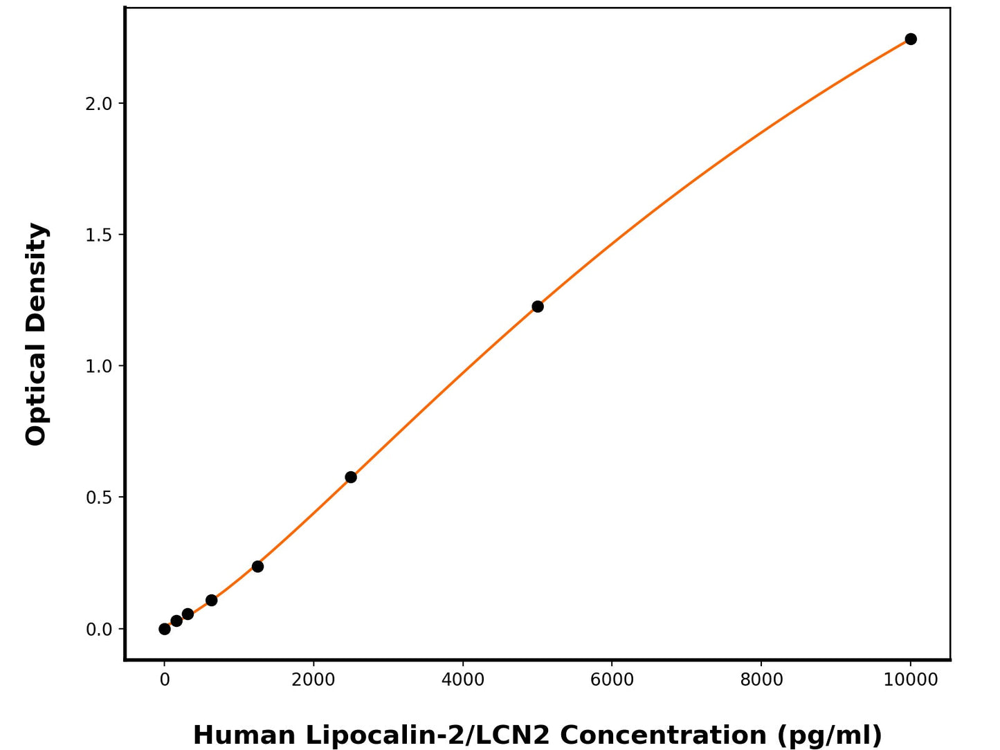 Human Neutrophil Gelatinase-Associated Lipocalin (LCN2) ELISA Kit