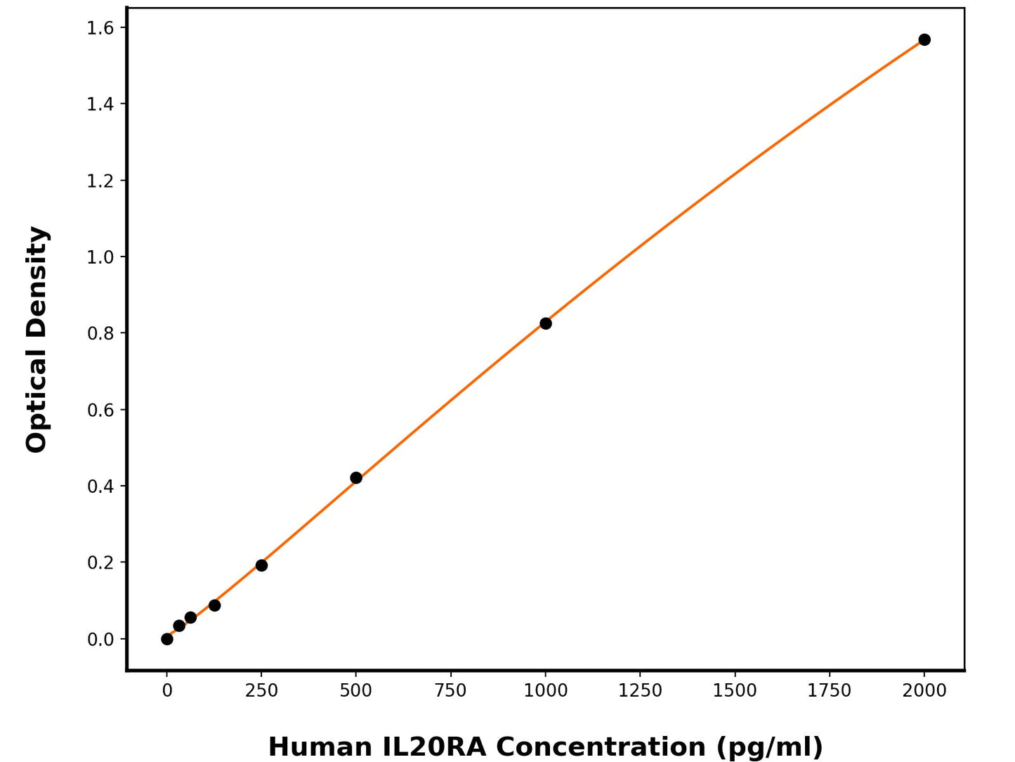 Human Interleukin-20 Receptor Subunit Alpha (IL-20RA) ELISA Kit