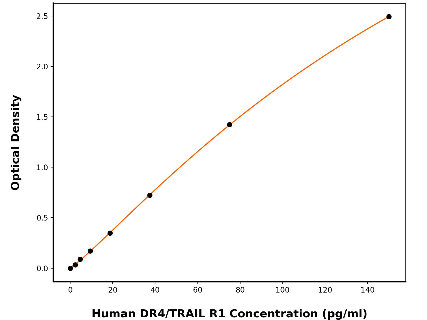 Human Tumor Necrosis Factor Receptor Superfamily Member 10A (TNFRSF10A) ELISA Kit
