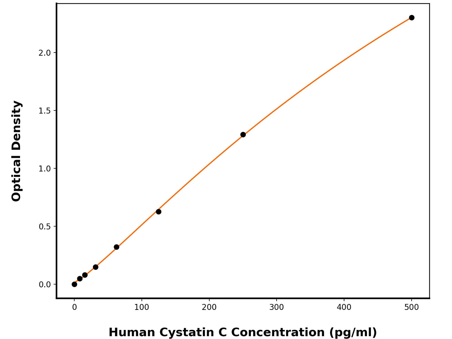 Human Cystatin-C (CST3) ELISA Kit