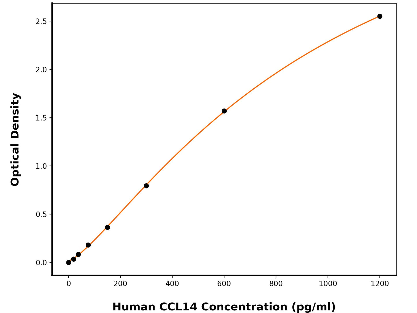 Human C-C Motif Chemokine 14 (CCL14) ELISA Kit