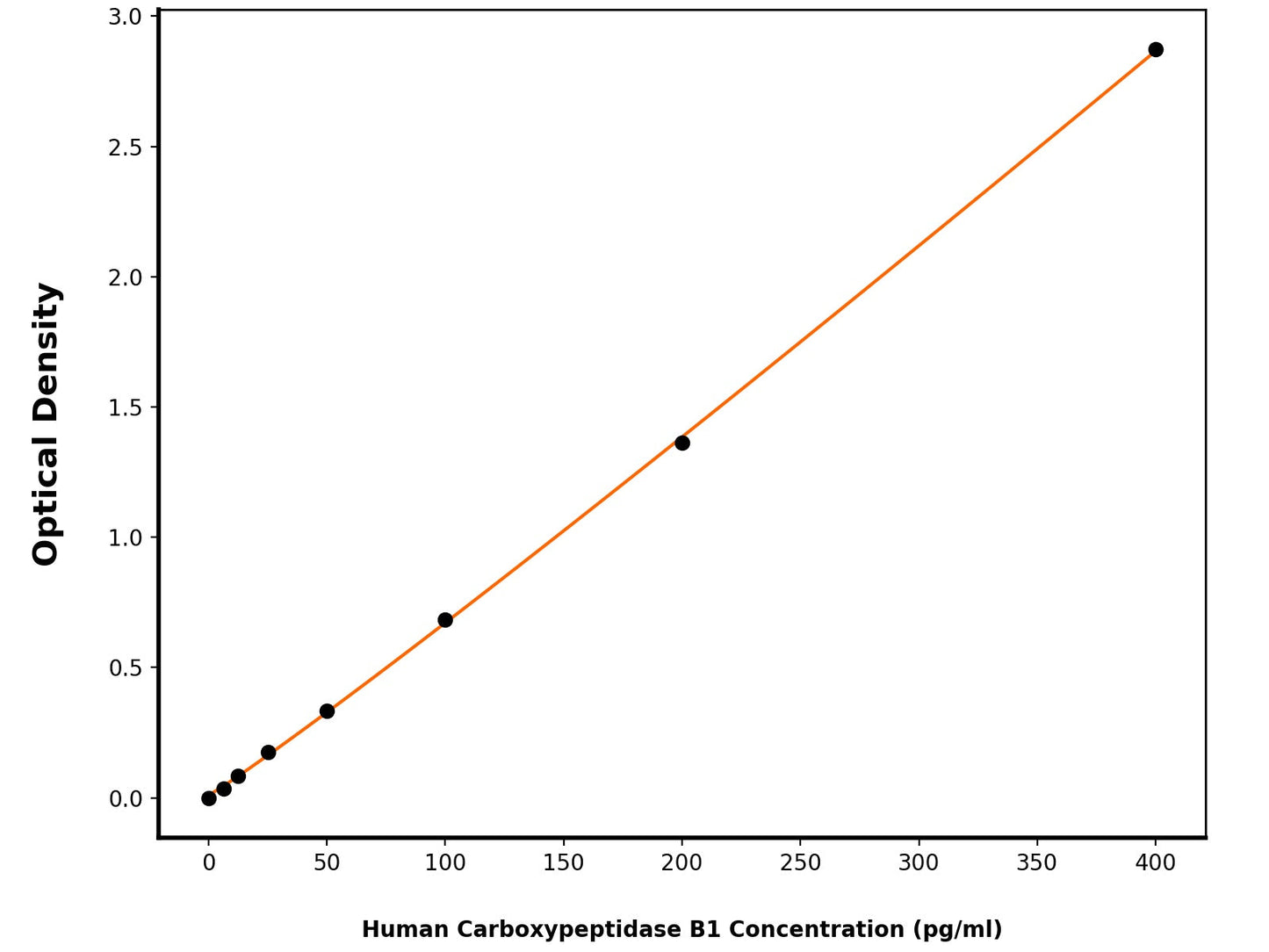 Human Carboxypeptidase B (CPB1) ELISA Kit