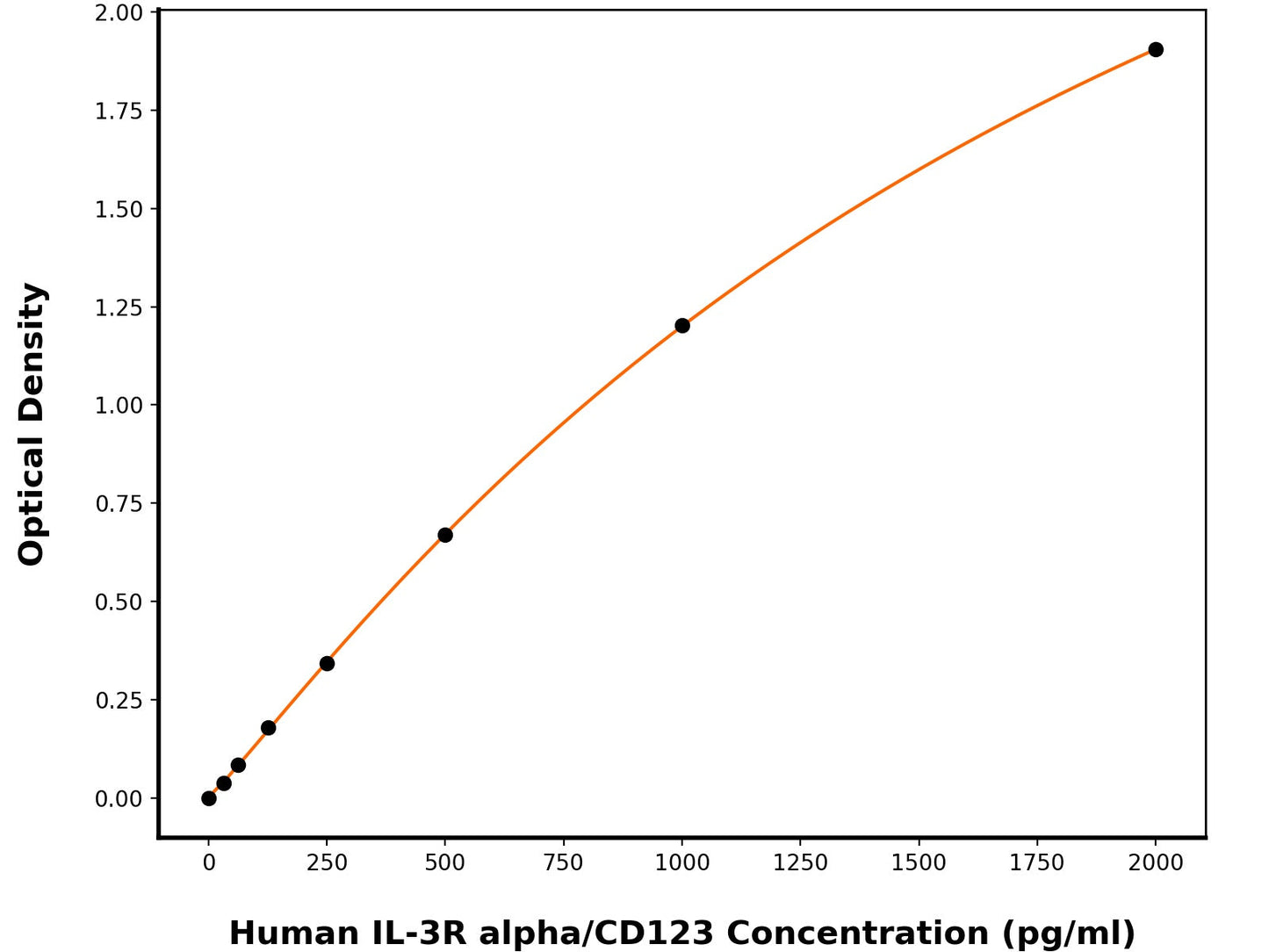 Human Interleukin-3 Receptor Subunit Alpha (IL-3RA) ELISA Kit