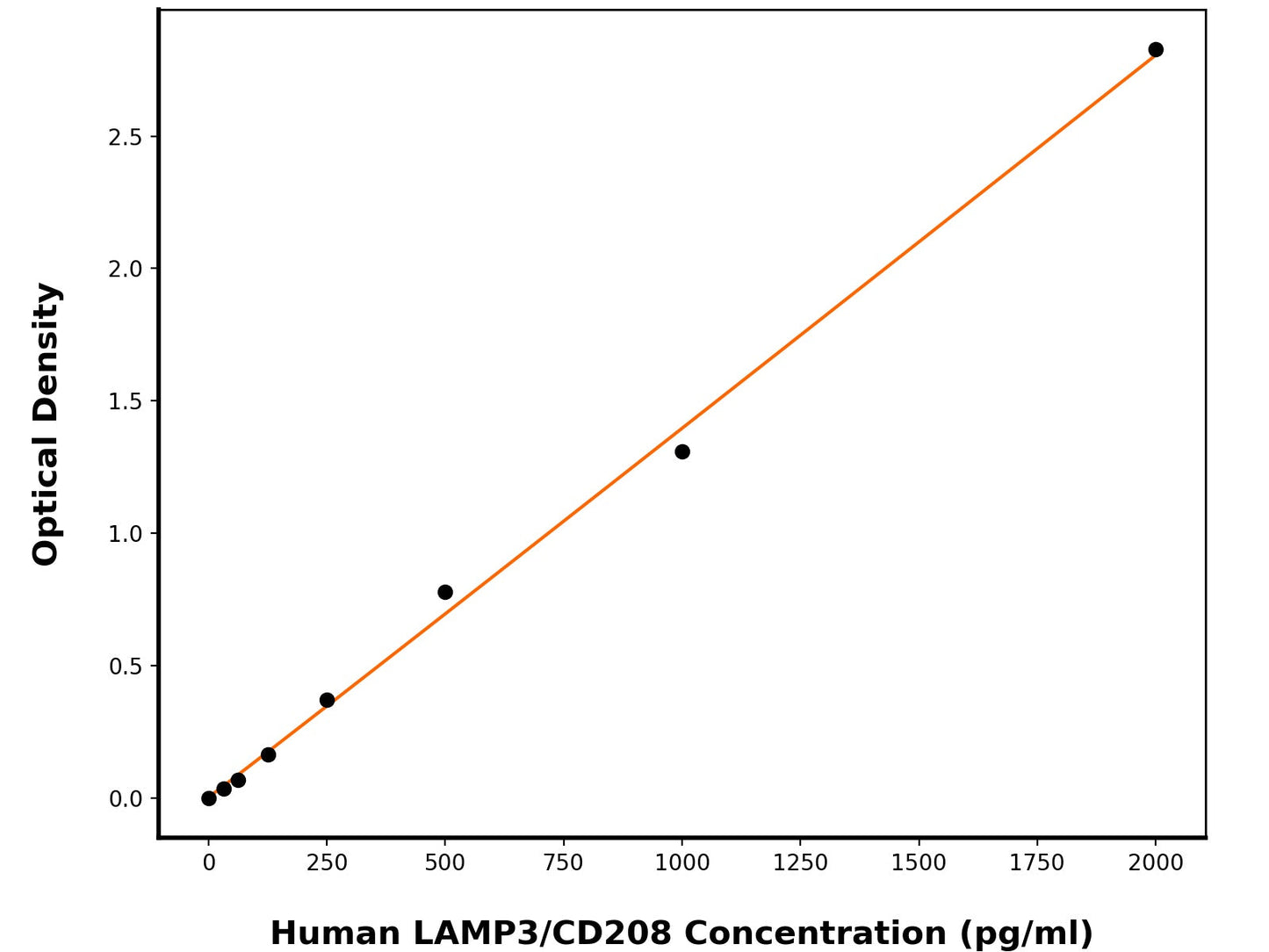Human Lysosome-Associated Membrane Glycoprotein 3 (LAMP3) ELISA Kit