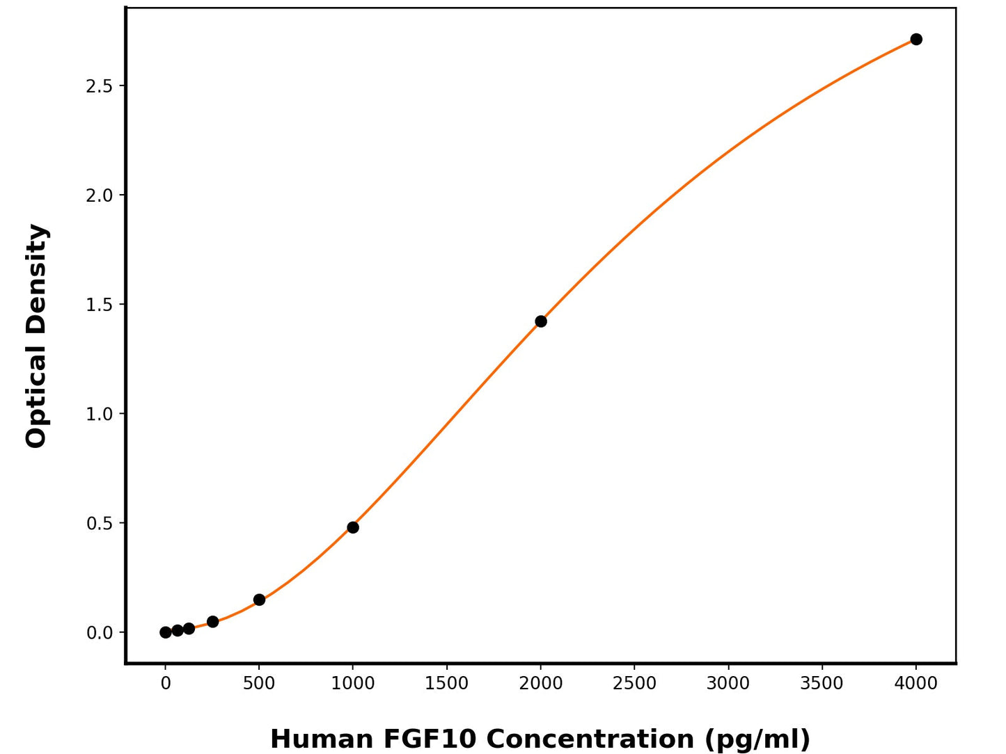 Human Fibroblast Growth Factor 10 (FGF10) ELISA Kit