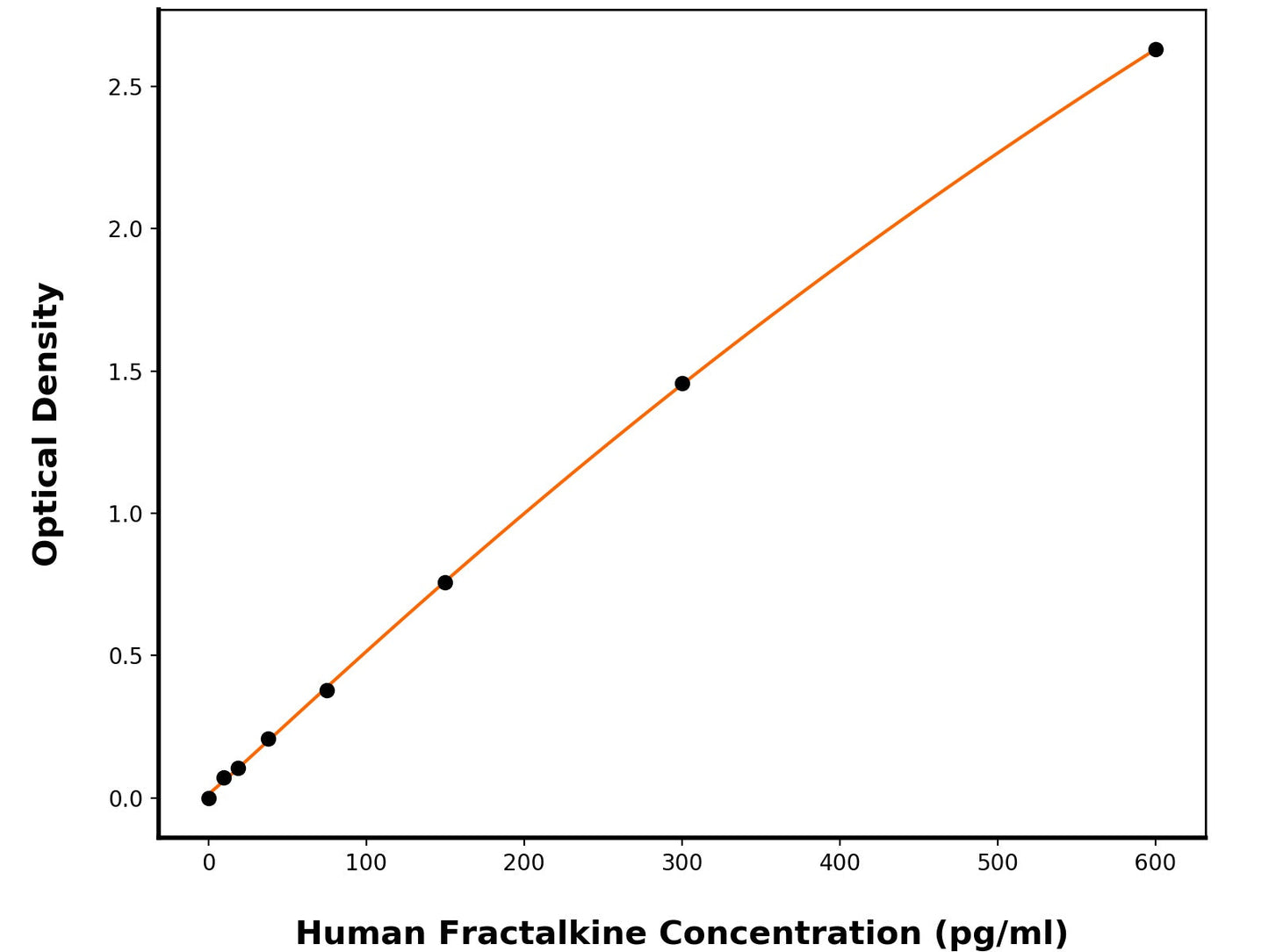 Human Fractalkine (CX3CL1) ELISA Kit