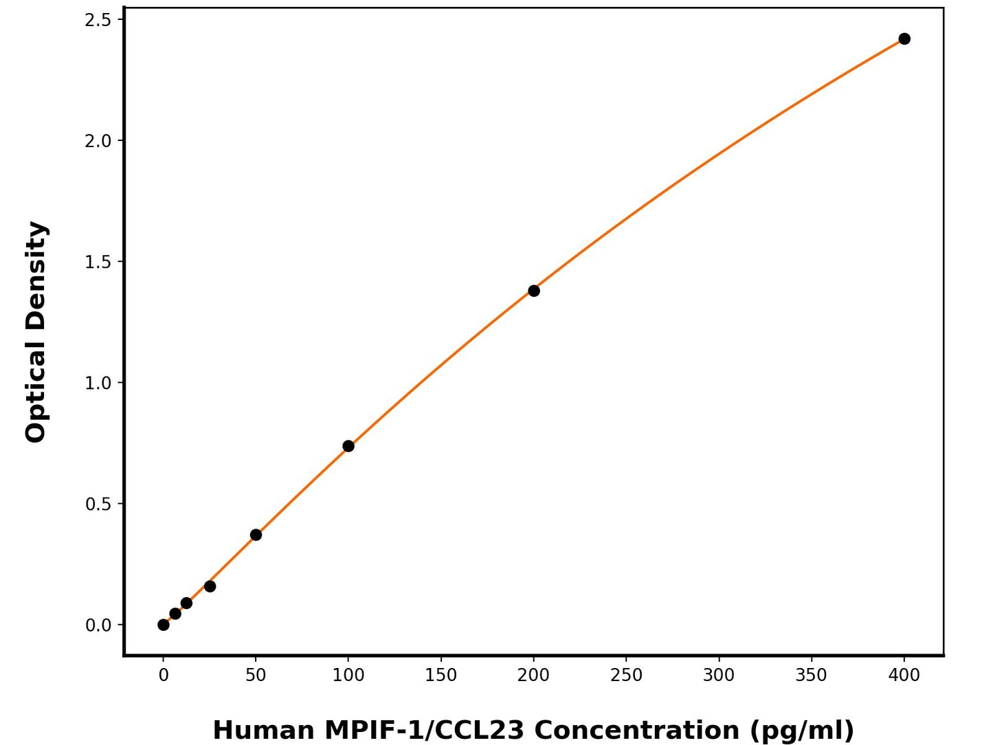 Human C-C Motif Chemokine 23 (CCL23) ELISA Kit