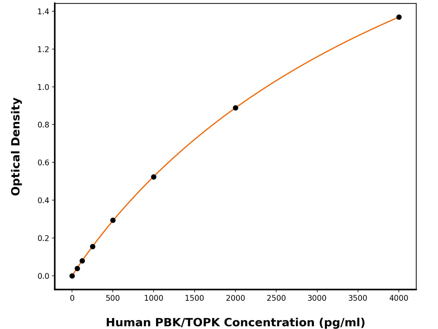 Human Lymphokine-Activated Killer T-Cell-Originated Protein Kinase (PBK) ELISA Kit