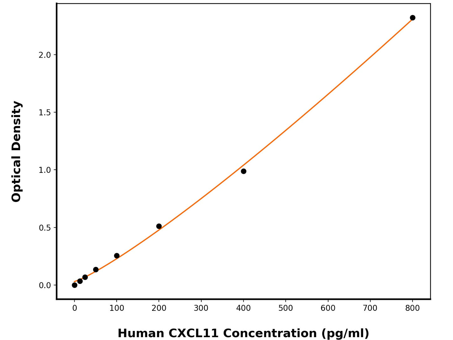Human C-X-C Motif Chemokine 11 (CXCL11) ELISA Kit