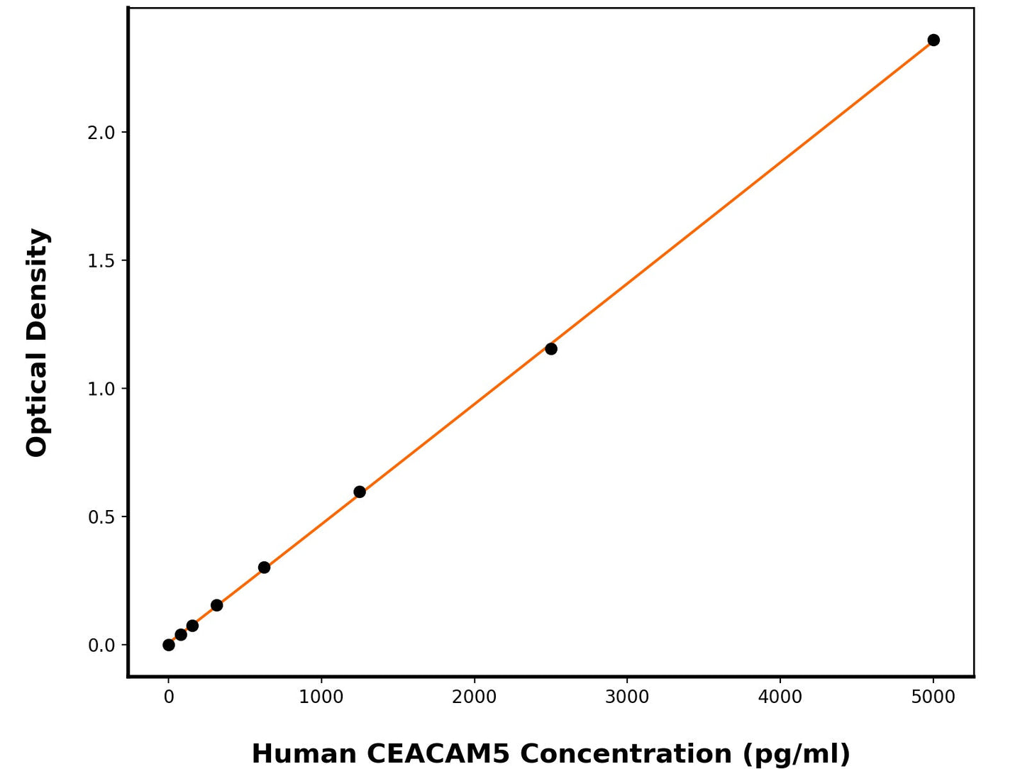 Human Carcinoembryonic Antigen-Related Cell Adhesion Molecule 5 (CEACAM5) ELISA Kit