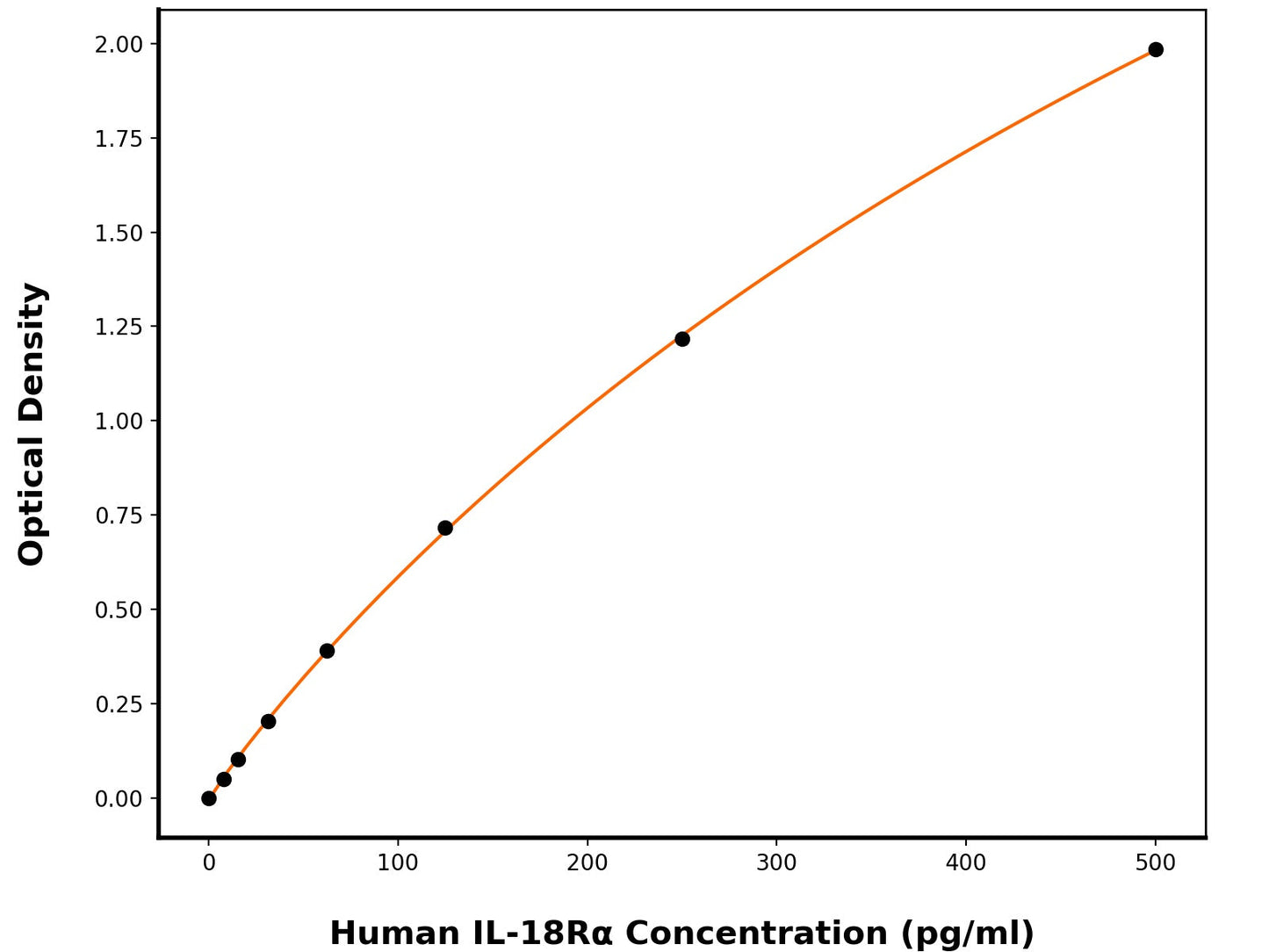 Human Interleukin-18 Receptor 1 (IL-18R1) ELISA Kit