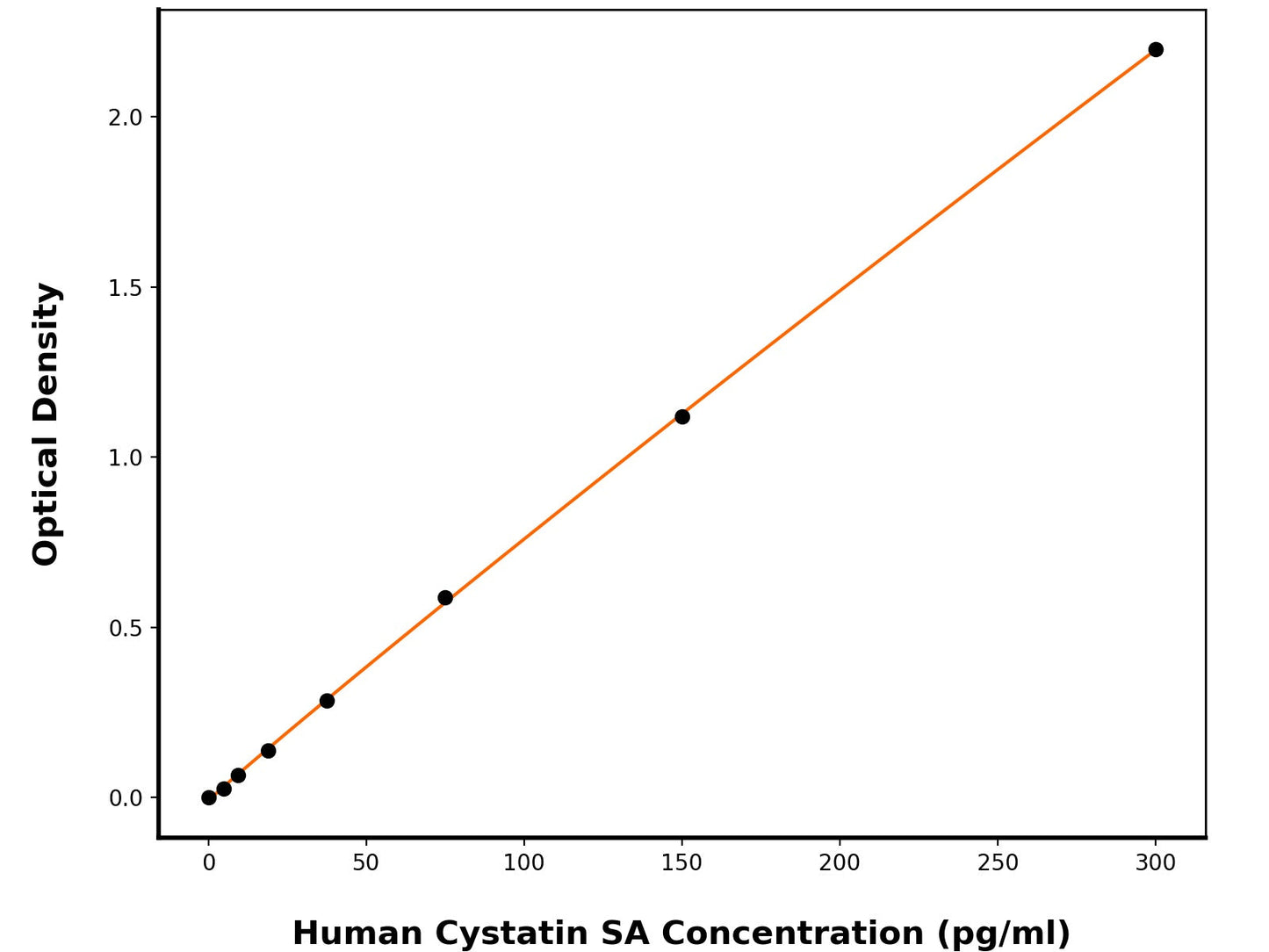 Human Cystatin-Sa (CST2) ELISA Kit