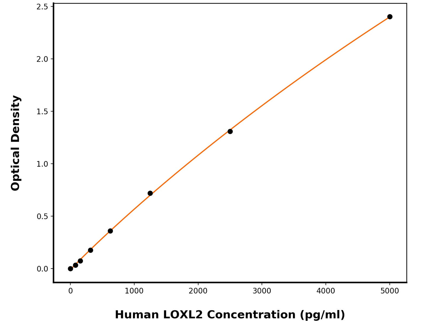 Human Lysyl Oxidase Homolog 2 (LOXL2) ELISA Kit