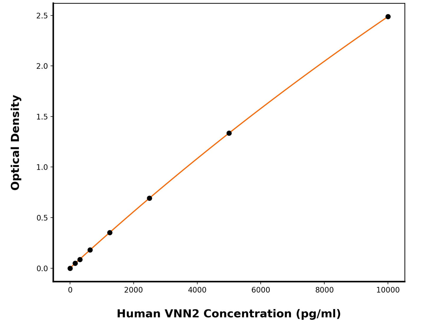 Human Pantetheine Hydrolase Vnn2 (VNN2) ELISA Kit