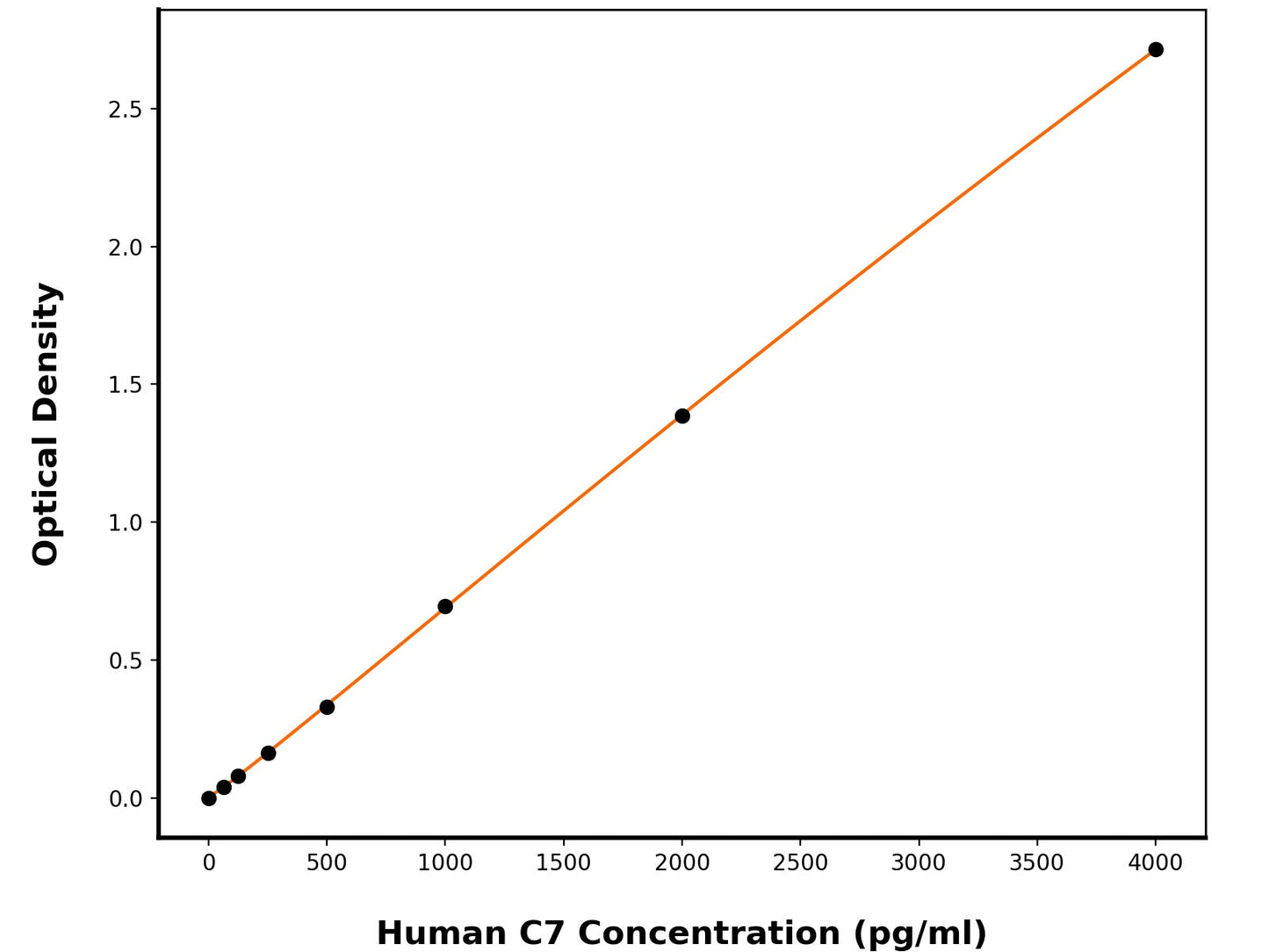 Human Complement Component C7 (C7) ELISA Kit