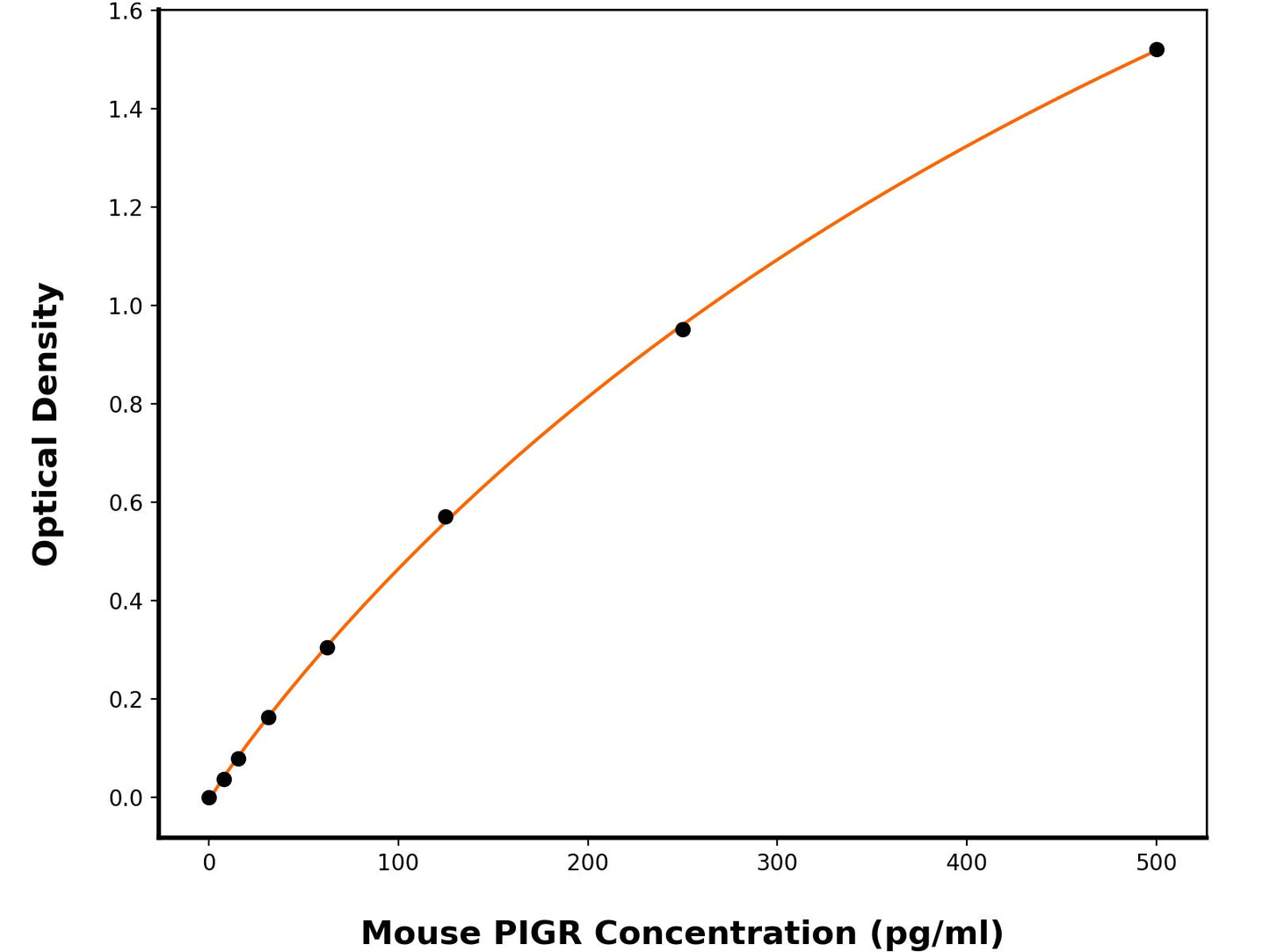 Mouse Polymeric Immunoglobulin Receptor (PIGR) ELISA Kit