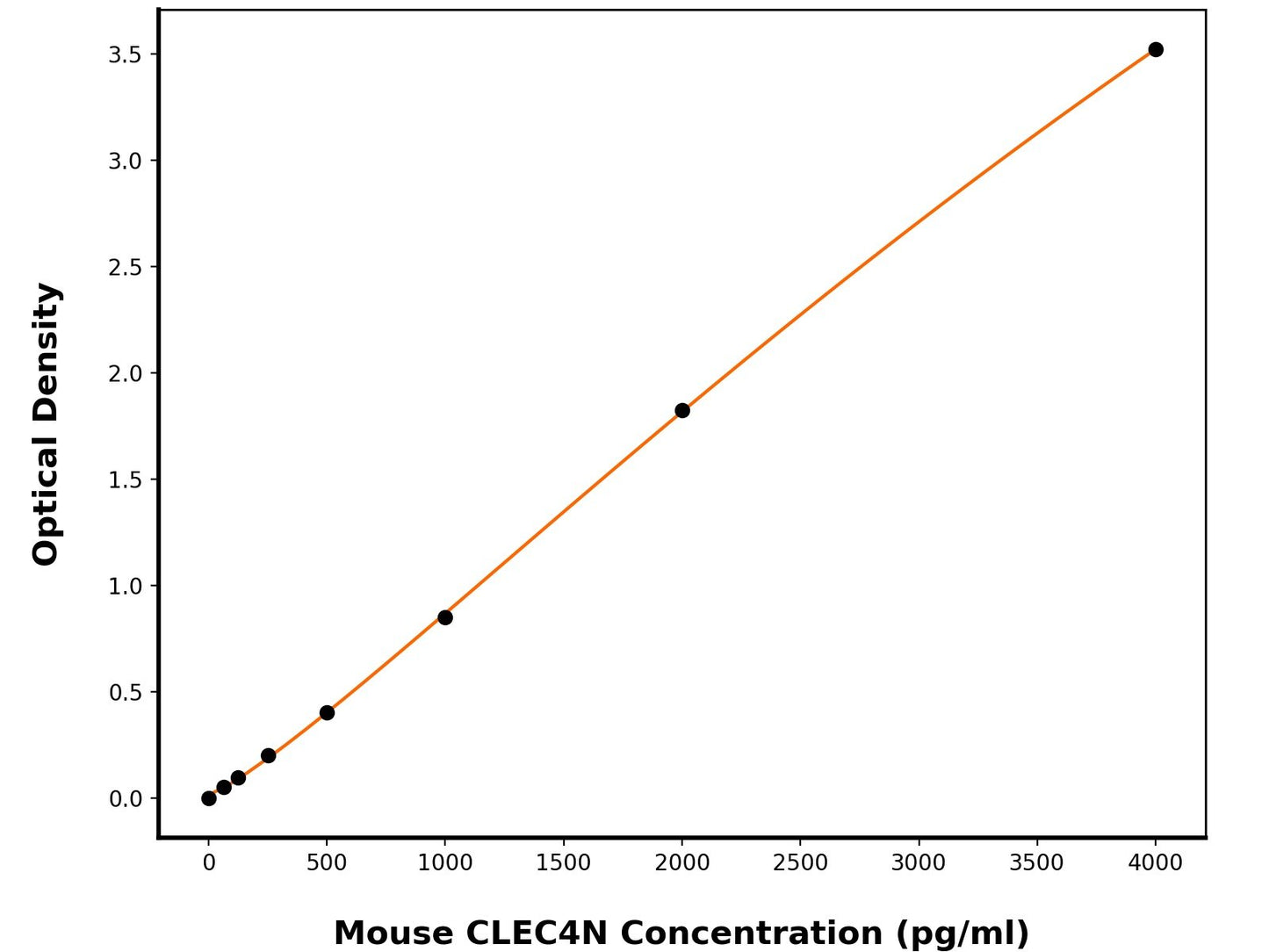 Mouse C-Type Lectin Domain Family 6 Member A (CLEC6a) ELISA Kit