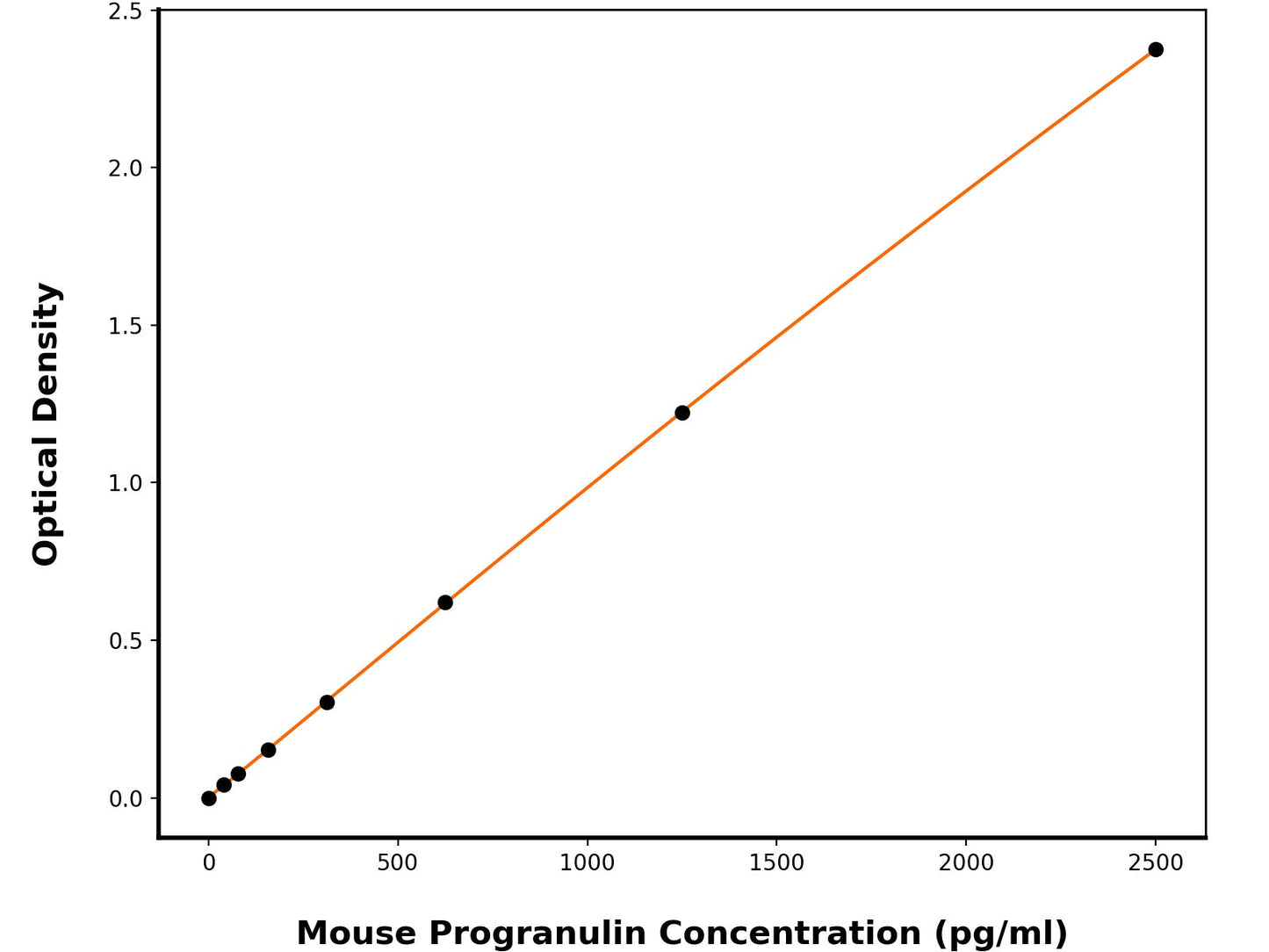 Mouse Progranulin (GRN) ELISA Kit