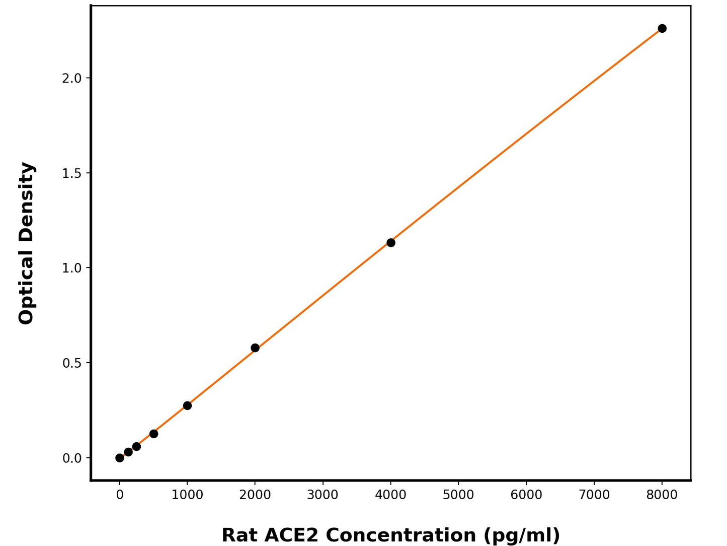 Rat Angiotensin-Converting Enzyme 2 (ACE2) ELISA Kit