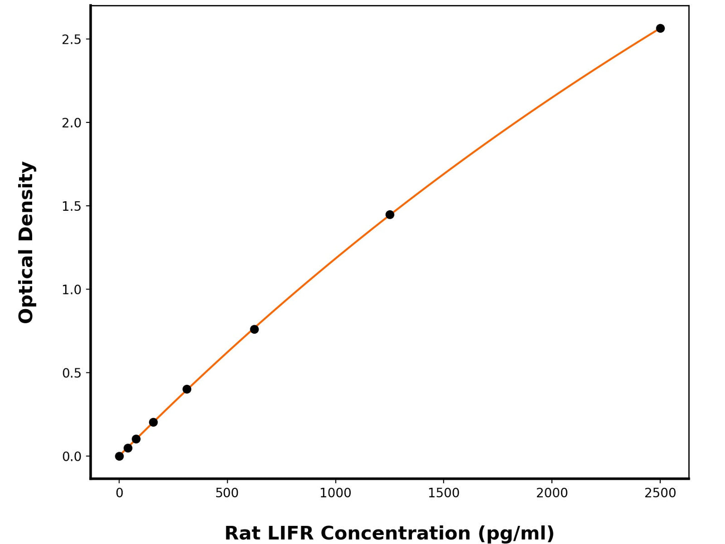 Rat Leukemia Inhibitory Factor Receptor (LIFR) ELISA Kit