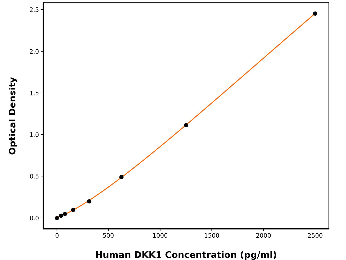 Human Dickkopf-Related Protein 1 (DKK1) ELISA Kit