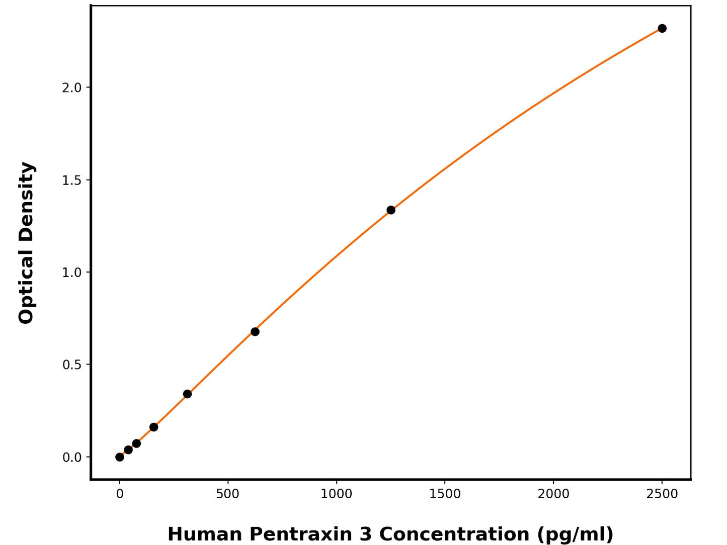 Human Pentraxin-Related Protein Ptx3 (PTX3) ELISA Kit