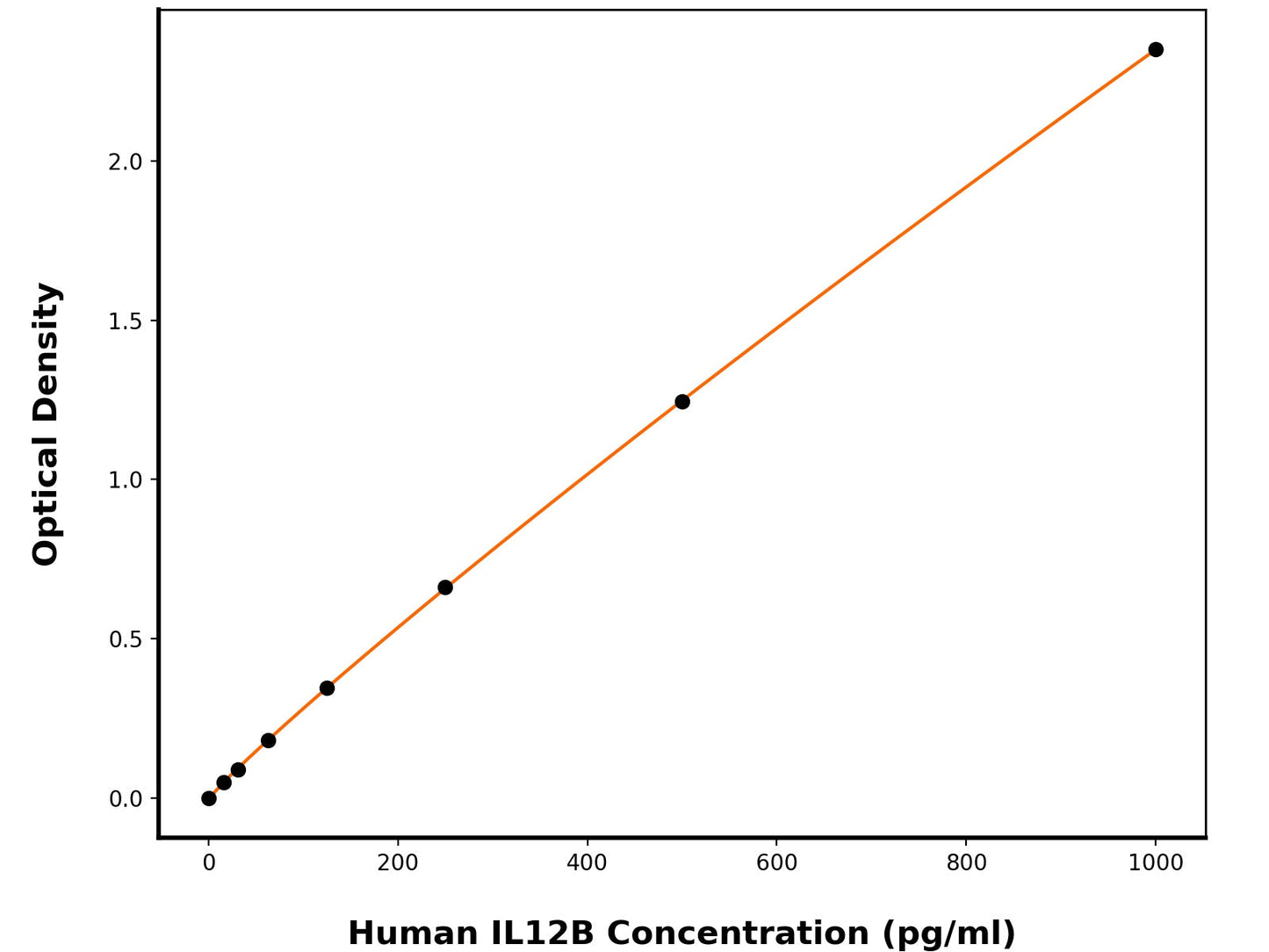 Human Interleukin-12 Subunit Beta (IL-12B) ELISA Kit