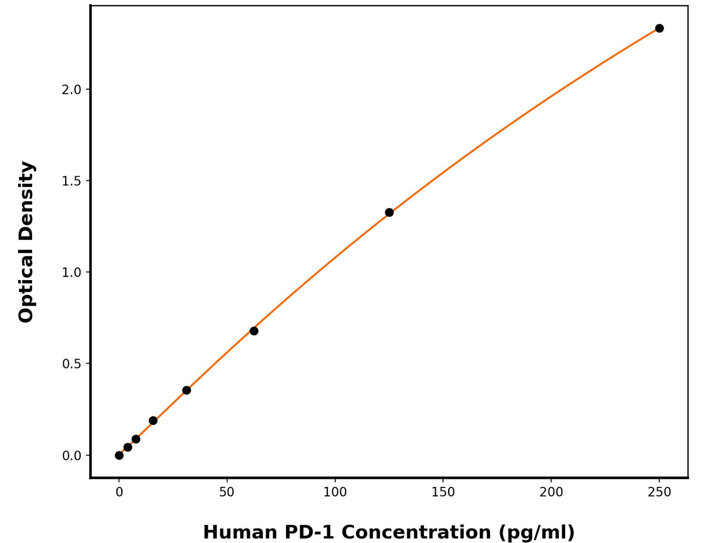 Human Programmed Cell Death Protein 1 (PDCD1) ELISA Kit