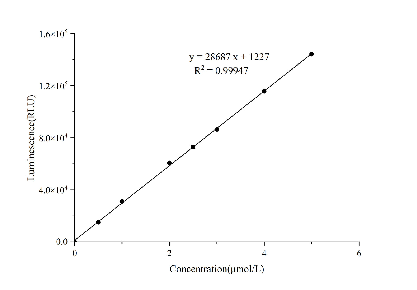 ATP Chemiluminescence Assay Kit