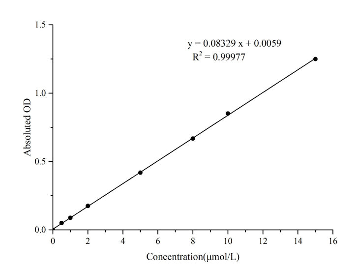 Total Glutathione (T-GSH)/Oxidized Glutathione (GSSG) Colorimetric Assay Kit