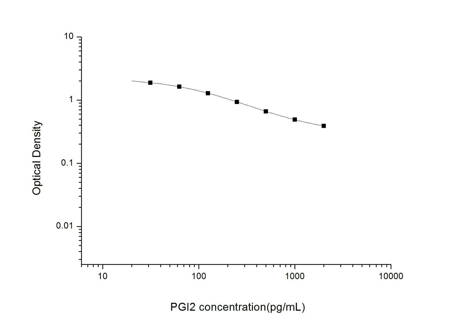 PGI2 ELISA, 2.5 hour assay, sensitivity of 18.75 pg/mL, range of 31.25-2000 pg/mL, 13 known citations.