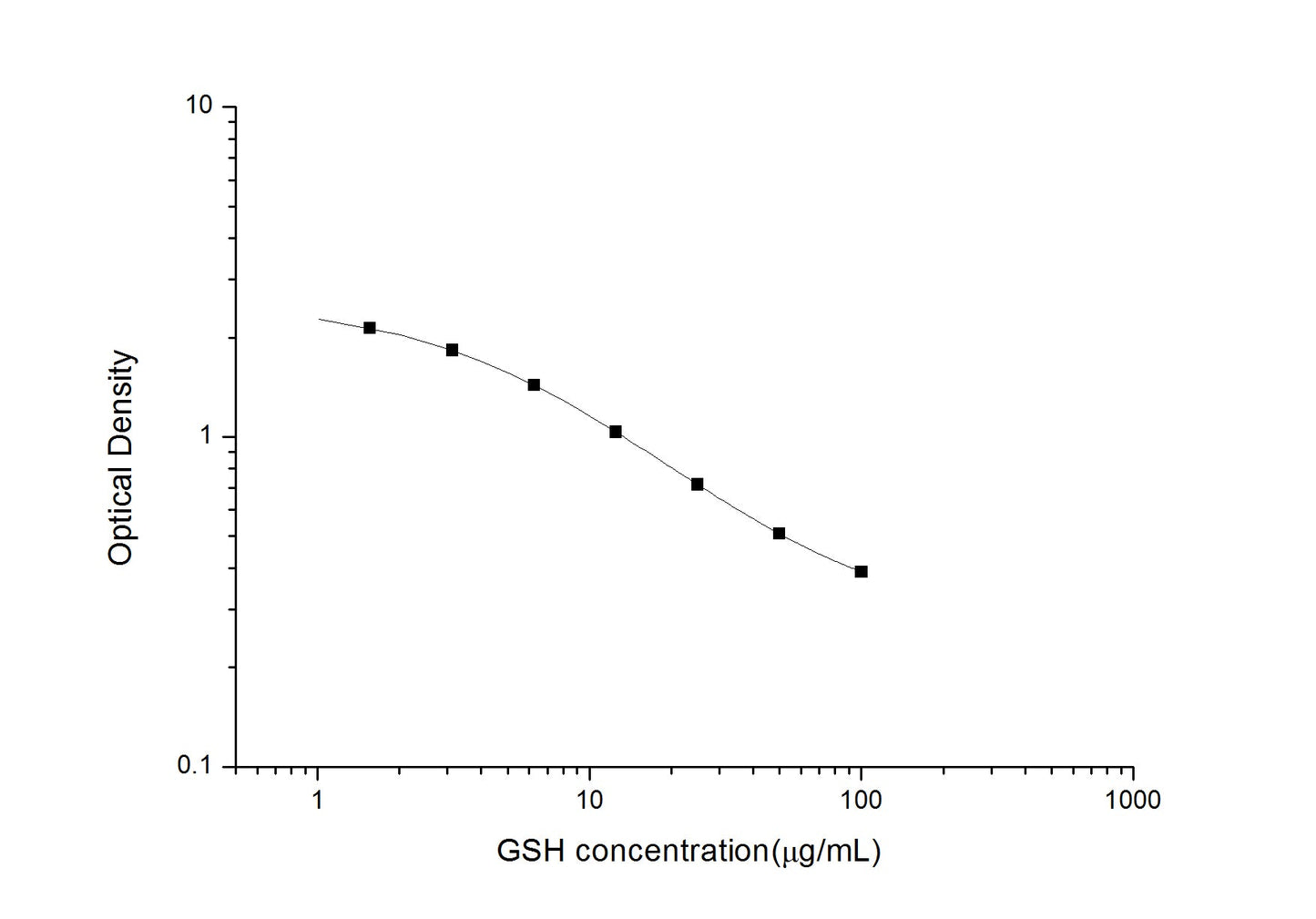 GSH ELISA, 2.5 hour assay, sensitivity of 0.94 μg/mL, range of 1.56-100 μg/mL, 91 known citation.
