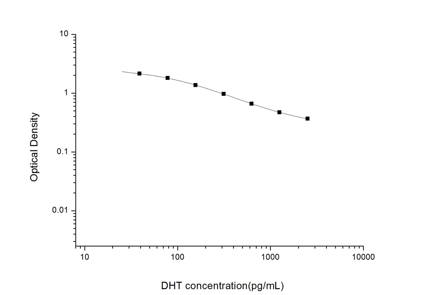 DHT ELISA, 2.5 hour assay, sensitivity of 23.44 pg/mL, range of 39.06-2500 pg/mL, 9 known citations.