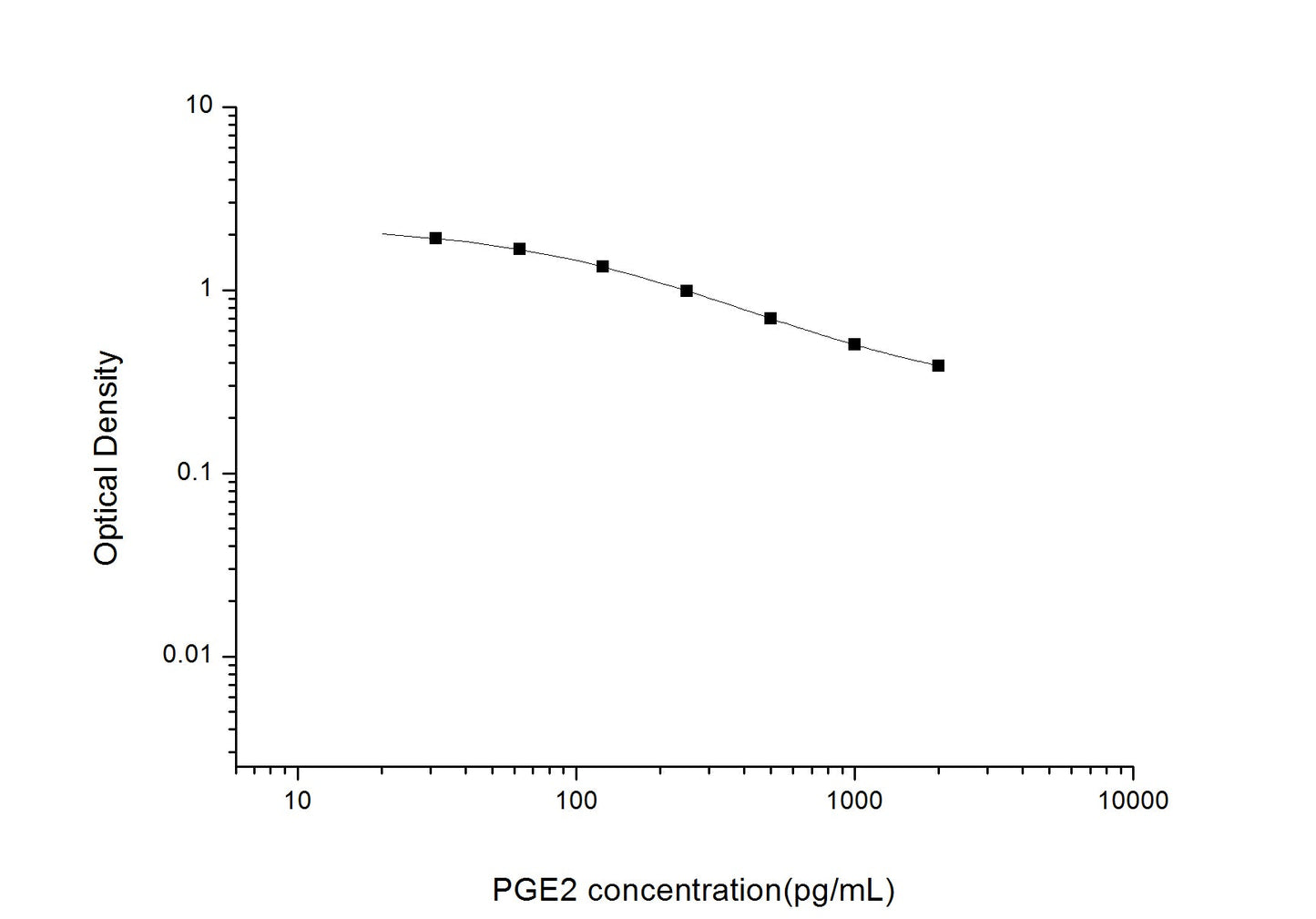 PGE2 ELISA, 2.5 hour assay, sensitivity of 18.75 pg/mL, range of 31.25-2000 pg/mL, 208 known citations.