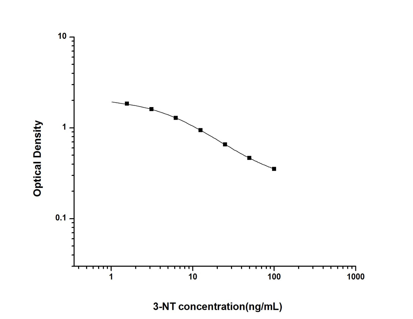 3-NT ELISA, 2.5 hour assay, sensitivity of 0.94 ng/mL, range of 1.56-100 ng/mL, 26 known citations.