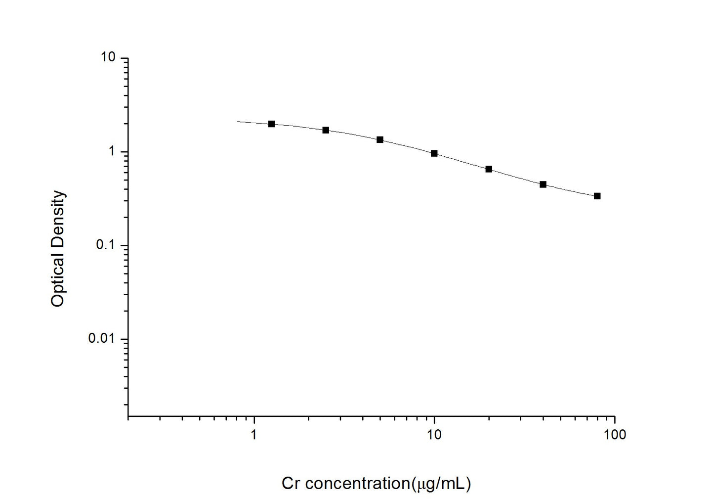 Creatinine ELISA, 2.5 hour assay, sensitivity of 0.75 μg/mL, range of 1.25-80 μg/mL, 38 known citations.