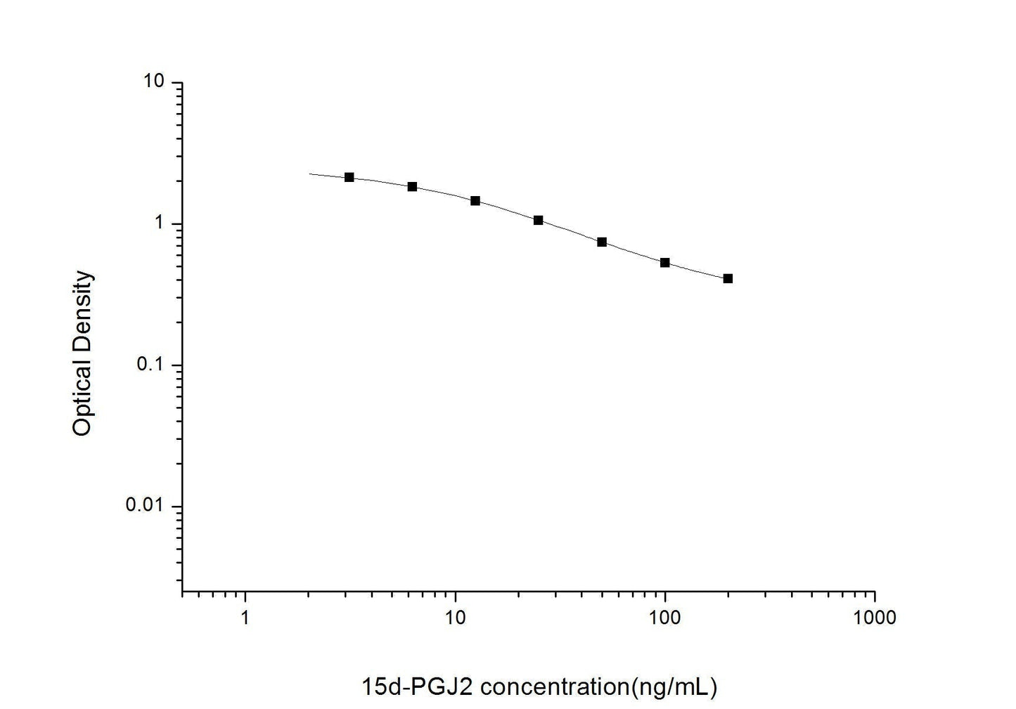 15d-PGJ2 ELISA, 2.5 hour assay, sensitivity of 1.88 ng/mL, range of 3.13-200 ng/mL, 2 known citations.