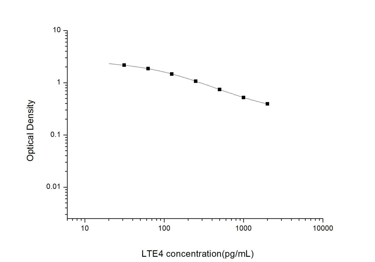 LTE4 ELISA, 2.5 hour assay, sensitivity of 18.75 pg/mL, range of 31.25-2000 pg/mL.