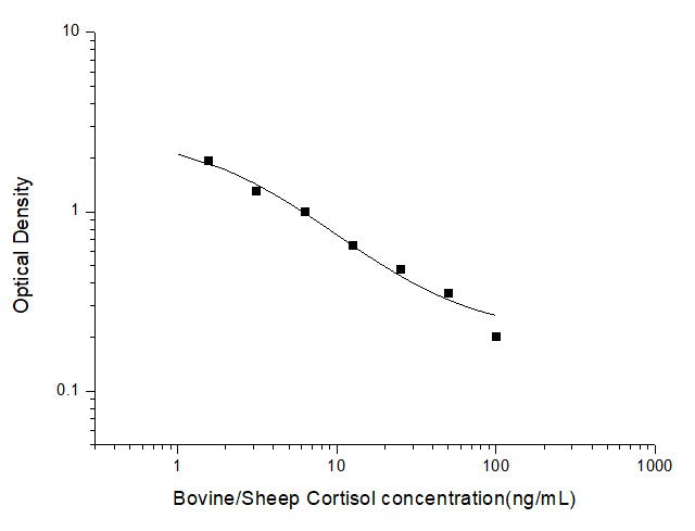 Bovine and Sheep Cortisol ELISA, 2.5 hour assay, sensitivity of 0.96 ng/mL, range of 1.56-100 ng/mL, 3 known citations.