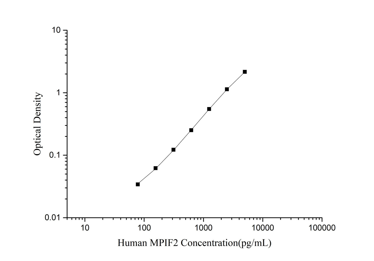 MPIF2 (Myeloid Progenitor Inhibitory Factor 2) ELISA Kit