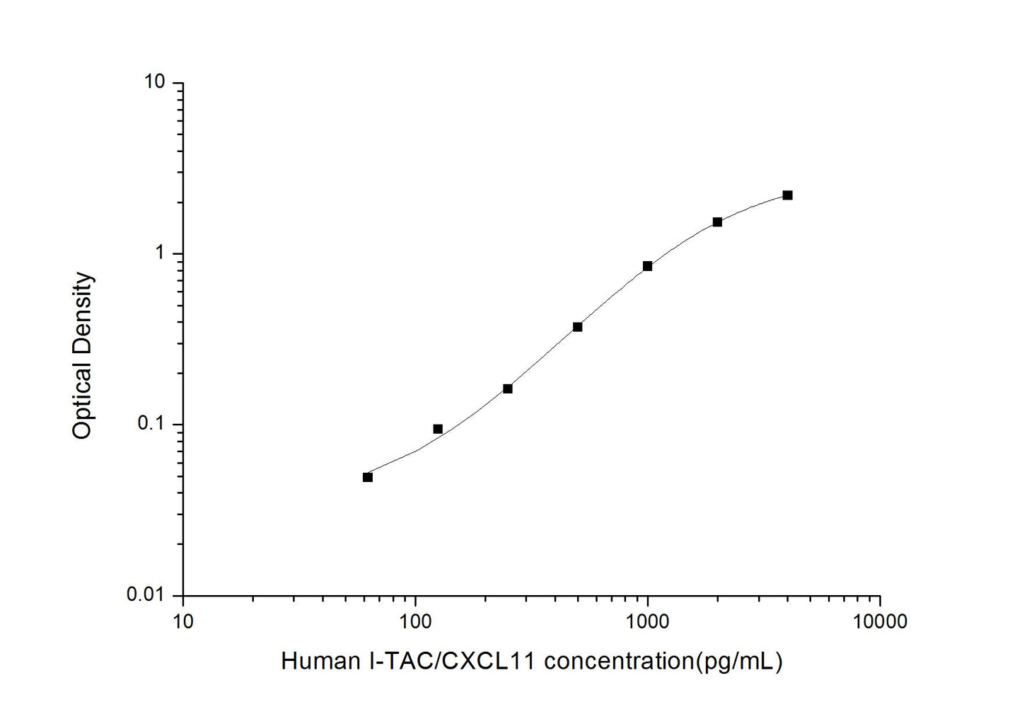Human CXCL11 ELISA, 3.5 hour assay, sensitivity of 37.5 pg/mL, range of 62.5-4000 pg/mL, 3 known citations.