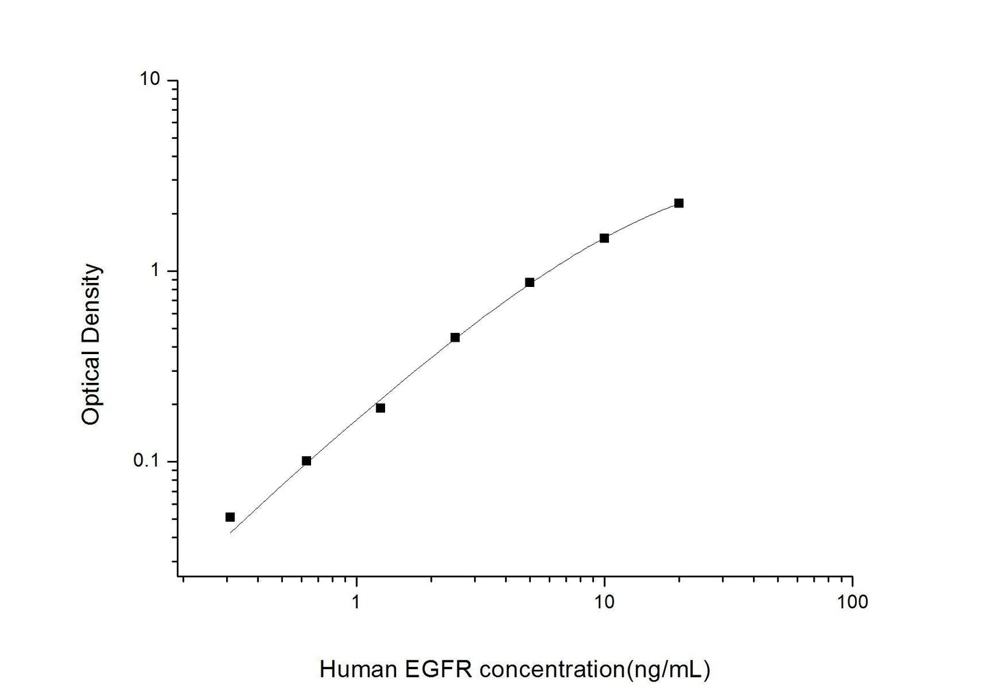 Human EGFR ELISA, 3.5 hour assay, sensitivity of 0.19 ng/mL, range of 0.31-20 ng/mL, 3 known citations.