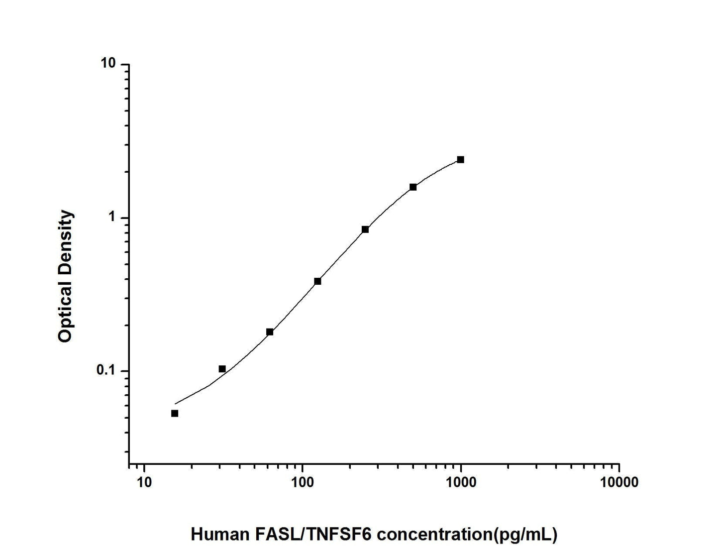 Human Fas Ligand/TNFSF6 ELISA, 3.5 hour assay, sensitivity of 9.38 pg/mL, range of 15.63-1000 pg/mL, 6 known citations.
